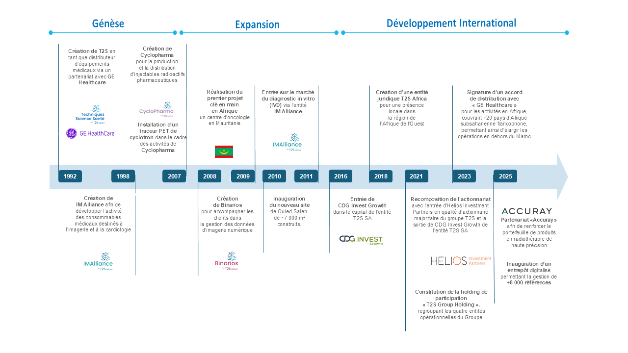 Historique (timeline)