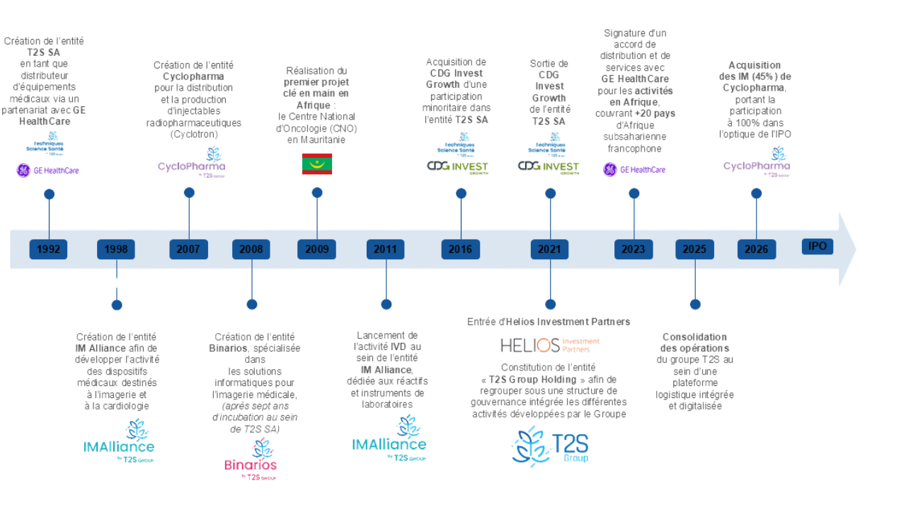 Timeline - T2S Group Timeline - T2S Group